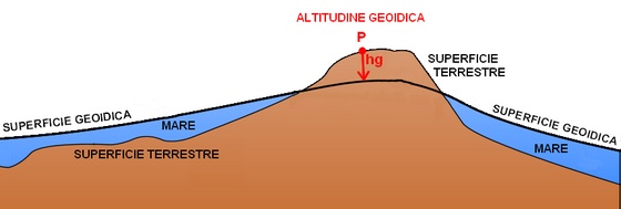 superficie geoidica