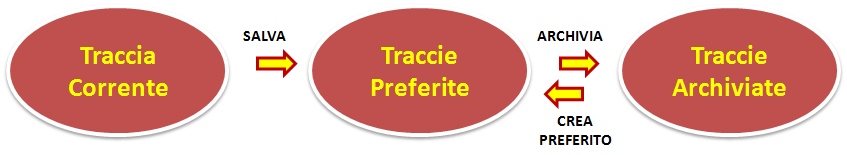 traccia preferita