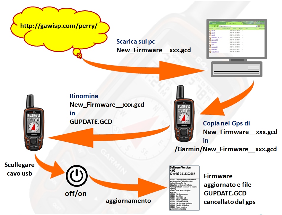Sequenza di aggiornamento del firmware di gps Garmin offline